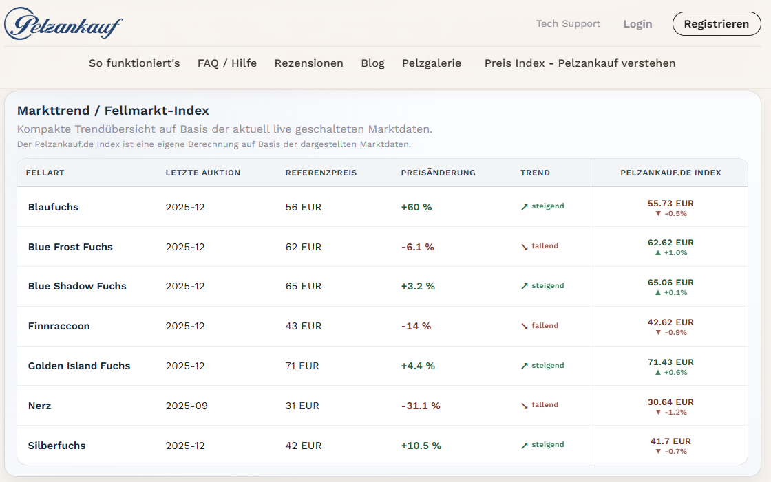 Pelzankauf.de Fellpreise Index